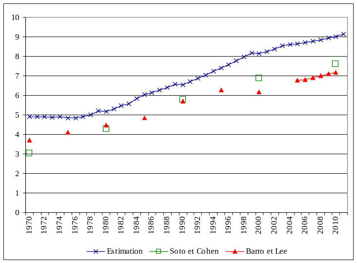 Graphique 1 : Évolution du capital humain de l’Île Maurice