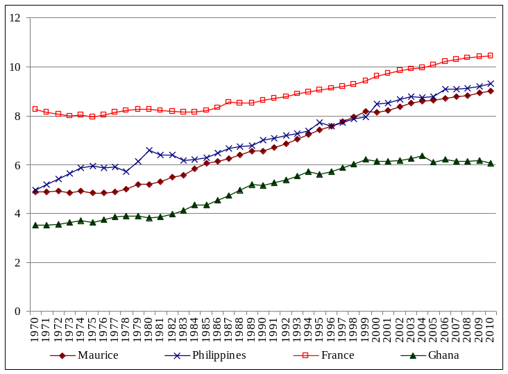 Graphique 2 : Comparaison du niveau de capital humain