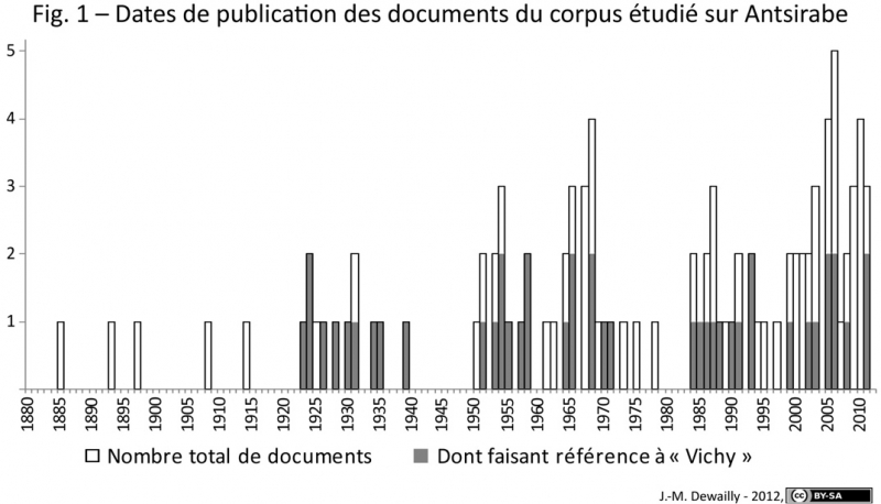 Figure 1 : Dates de publication des documents du corpus étudié sur Antsirabe