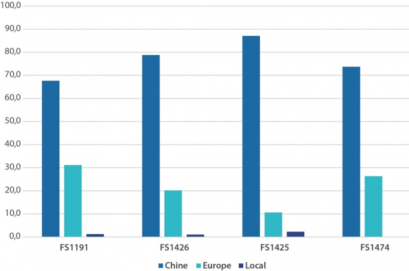 Fig. 1 : Histogramme de distribution des productions céramiques des quatre fosses de la fin du XVIIIe siècle (Fs 1191, Fs1425, du site de Saint-Paul Entrée Est Lot 3