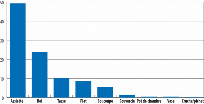 Fig. 2 : Histogramme de distribution des récipients en porcelaine chinoise dans les quatre fosses de la fin du XVIIIe siècle (Fs 1191, Fs1425, Fs 1426, Fs 1474) du site de Saint-Paul Entrée Est Lot 3