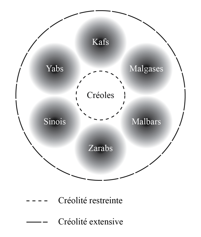 Figure 7 : Les cercles de la créolité réunionnaise
