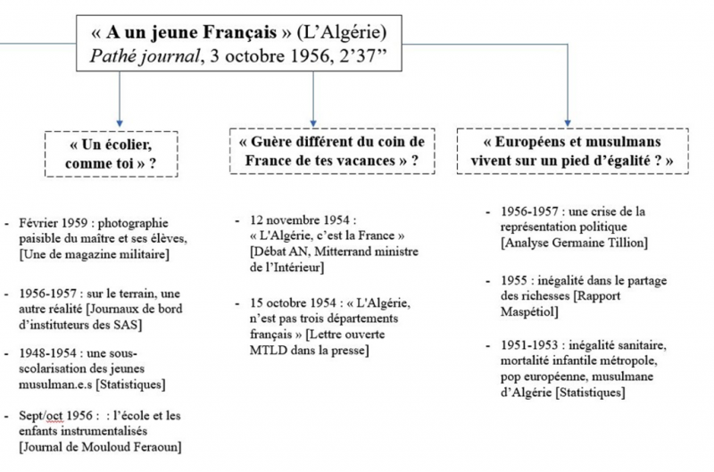 Liste des documents proposés et angles de confrontation possibles