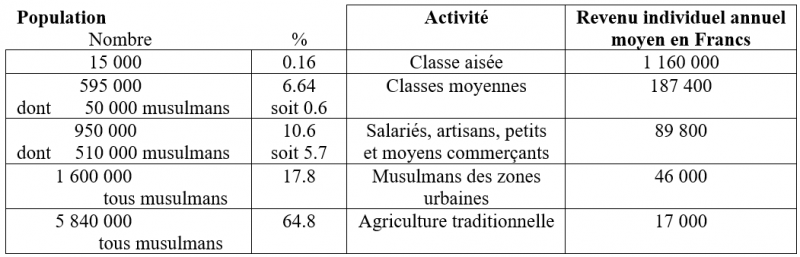 Répartition de la population et des revenus par individu en Algérie en 1954