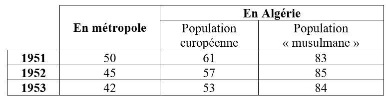 La mortalité infantile en Algérie, de 1951 à 1953 (nombre de décès d’enfants de moins d’un an pour 1 000 naissances vivantes)