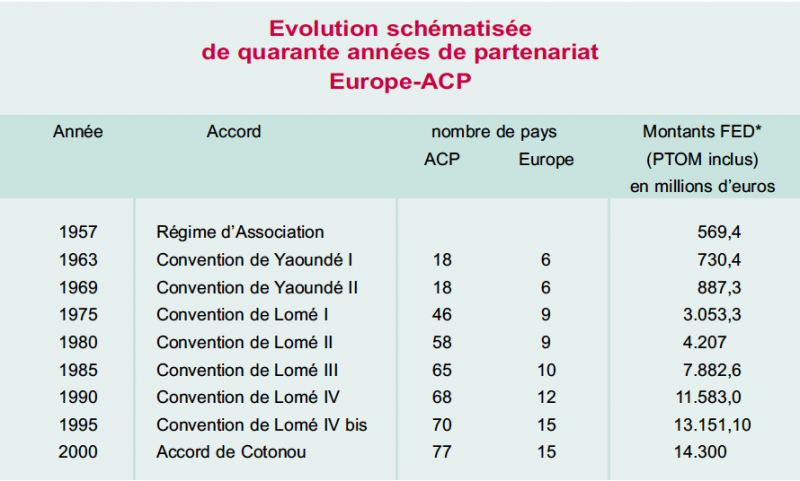 Évolution schématisée de quarante années de partenariat Europe-ACP