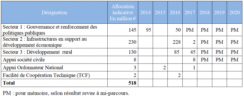 Programme Indicatif National PIN 11e FED (2014-2020) - Calendrier indicatif pour l’engagement des fonds (montants indicatifs)