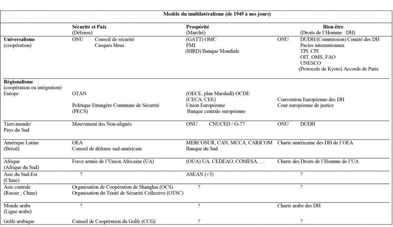 Modèle du multilatéralisme (de 1945 à nos jours)