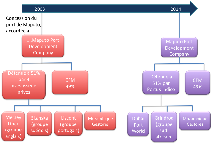 Doc. 2 : La mise en concession du port de Maputo