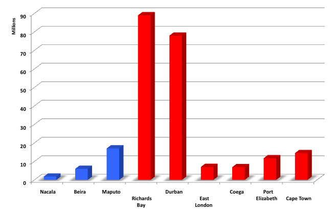 Doc. 3 : La hiérarchie portuaire régionale